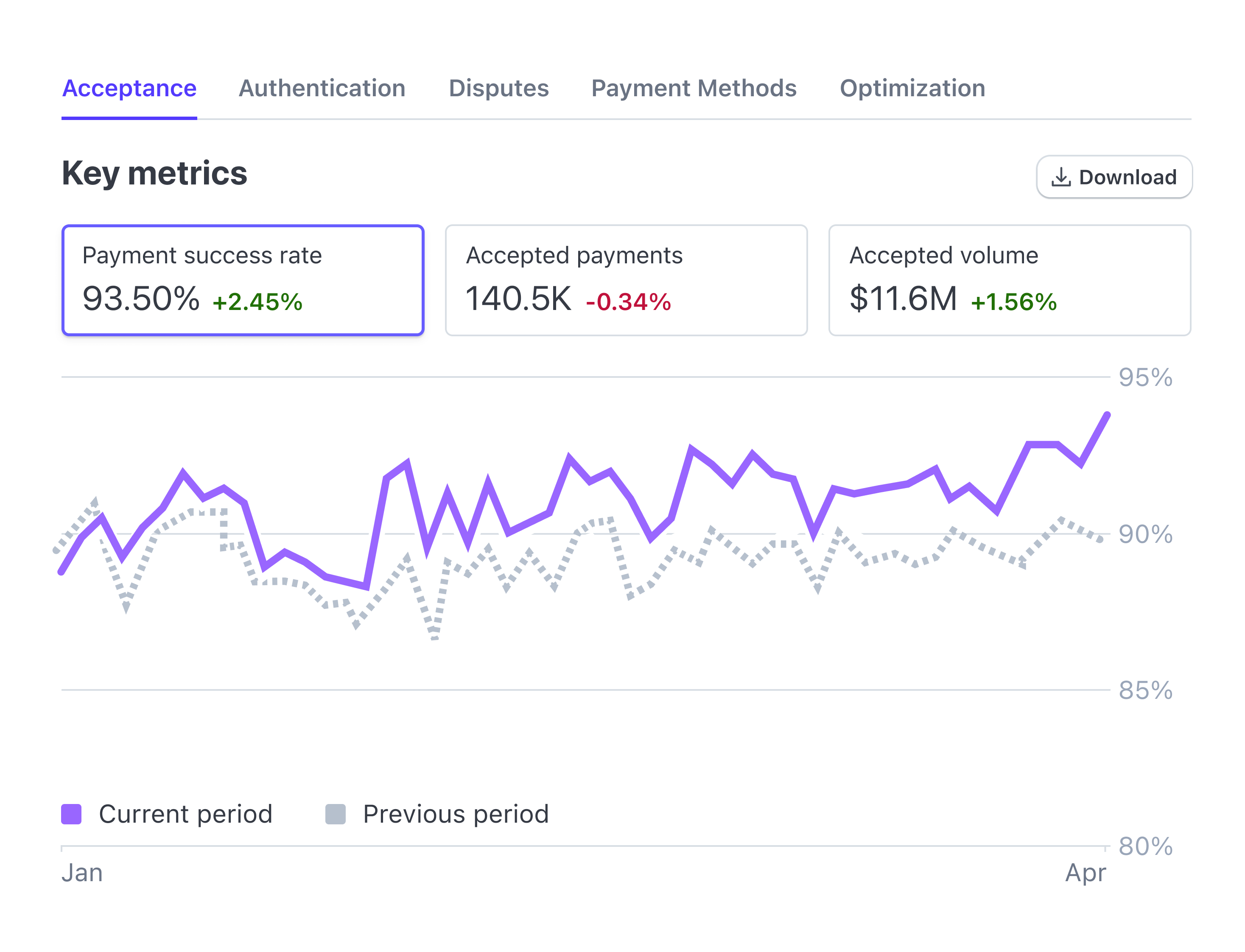 Stripe Dashboard mid-page